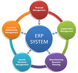 Планирование ресурсов предприятия (ERP система, Enterprise Resource Planning)