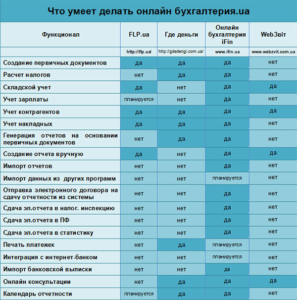 онлайн бухгалтерия, сдача отчетности в налоговую, пенсионный фонд, статистику